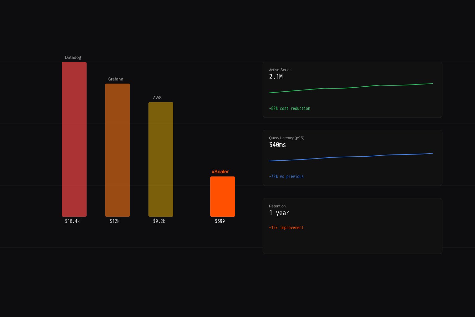 The True Cost of Self-Hosted Observability