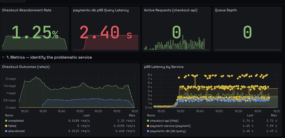 A checkout incident dashboard: abandonment rate, payments-db p95 query latency, active requests and queue depth, over checkout outcomes and p95 latency by service.