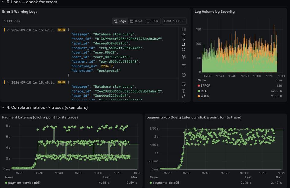 A dashboard section showing error and warning log lines whose JSON carries trace_id and span_id, next to two latency panels plotting exemplars, each point opening the trace it came from.