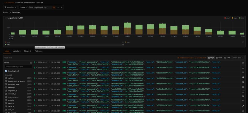 Logs filtered to service_name=payment-service, 4,241 lines, each carrying trace_id, span_id, request_id, cart_id and payment_id.