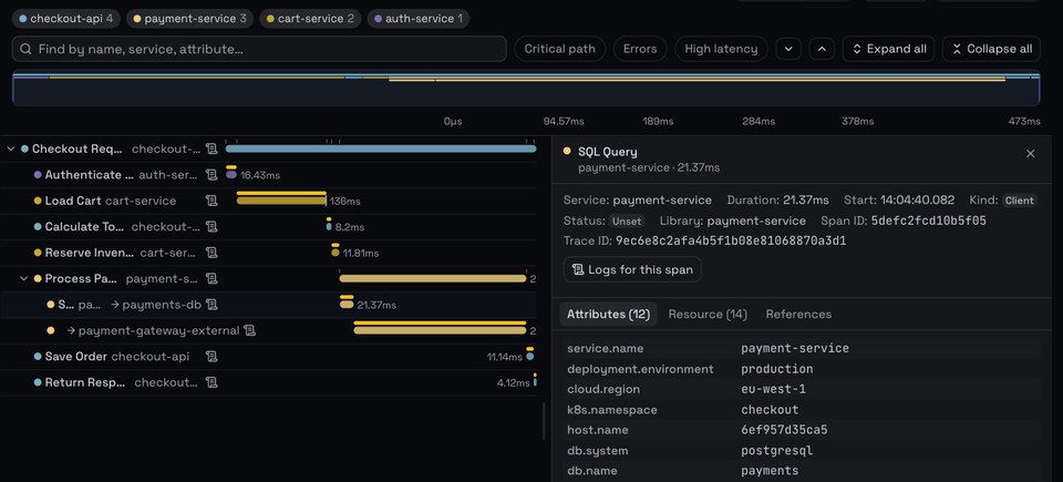 The checkout-api Checkout Request trace: ten spans across four services, with the payment-service SQL Query span selected and its attributes open.